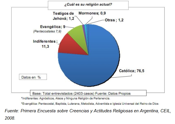 Sobre La Diversidad Religiosa En Argentina Informe Para El Pisac Diversa Blog