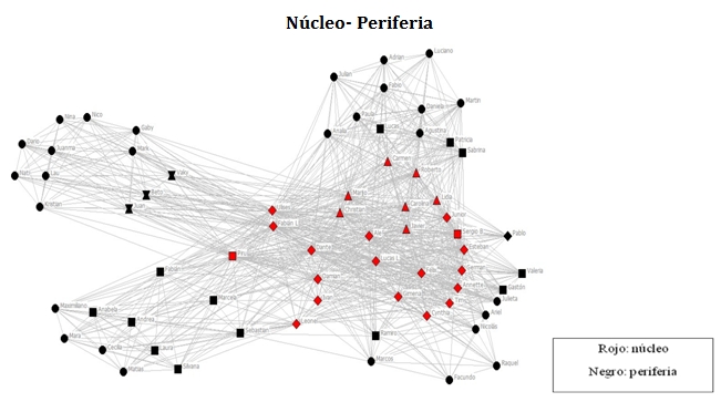 nucleo periferia